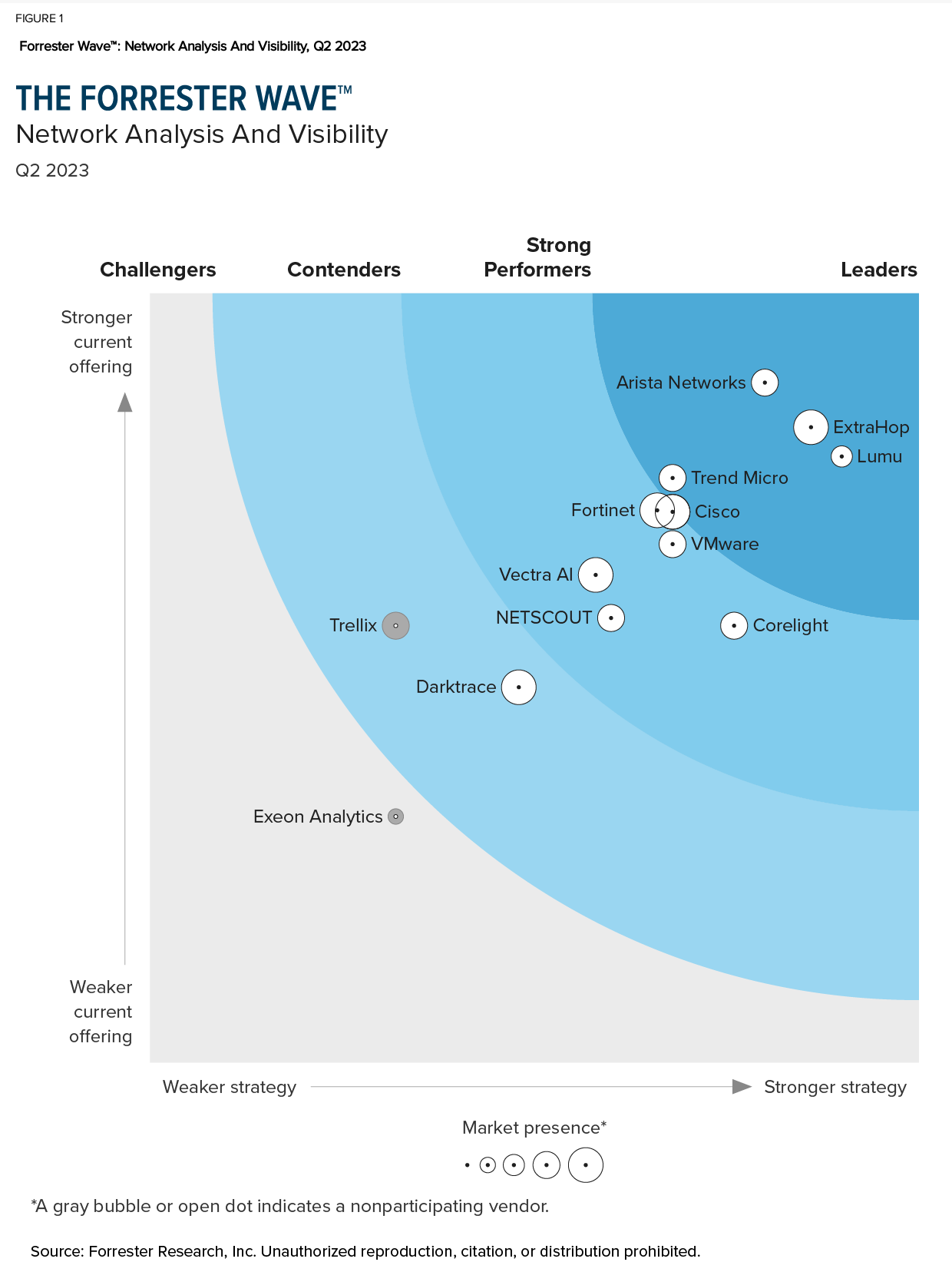 Forrester-Wave-Network-Analysis-And-Visibility-Q2-2023-Download-Figure