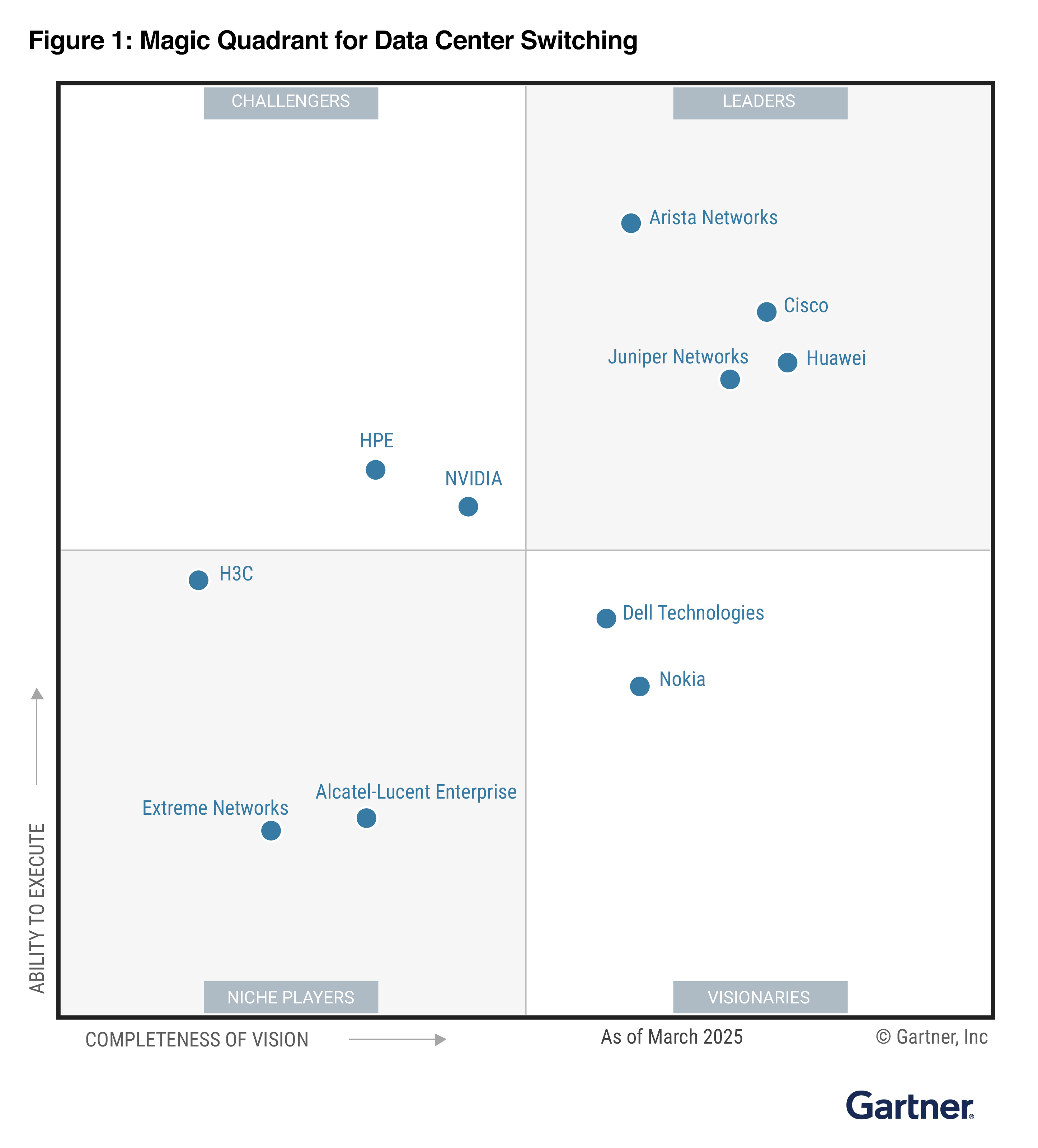 Figure 1 Magic Quadrant for Data Center Switching