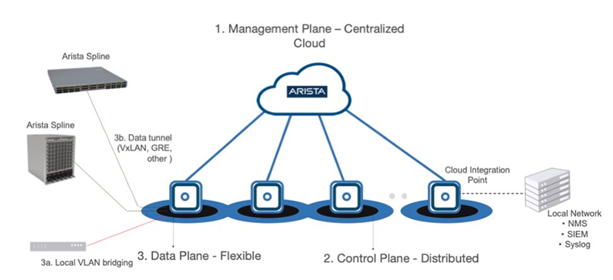 wifi-distributed-control-plane